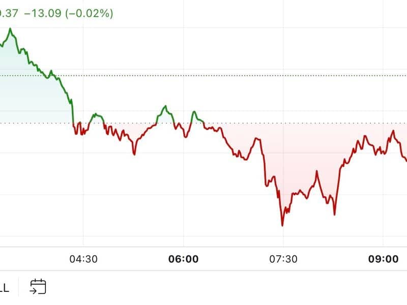 Bitcoin Falls Back Below $68K, Still Outperforms Broader Market