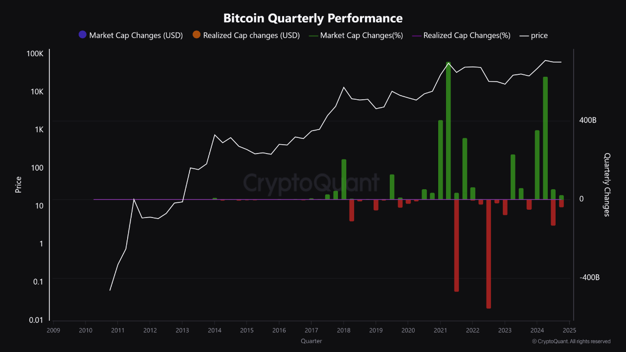 Bitcoin Quarterly Performance Hints At Possible Correction—Here’s What You Should Know