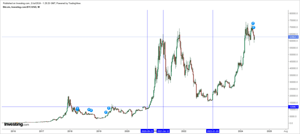 Is there a bull market in NFT industry 2024?