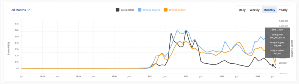 Sales Fall 42% In June 2024