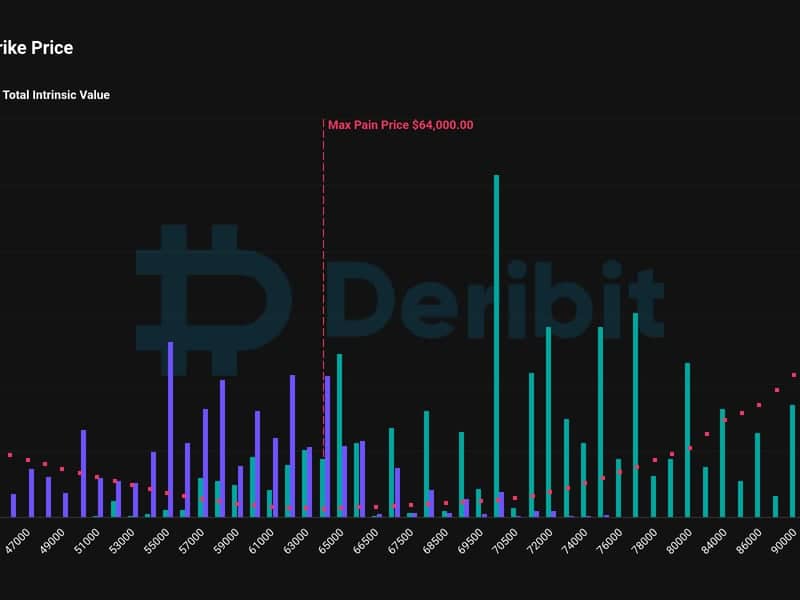 Bitcoin’s $4.2B October Options Expiry May Increase Short-Term Volatility