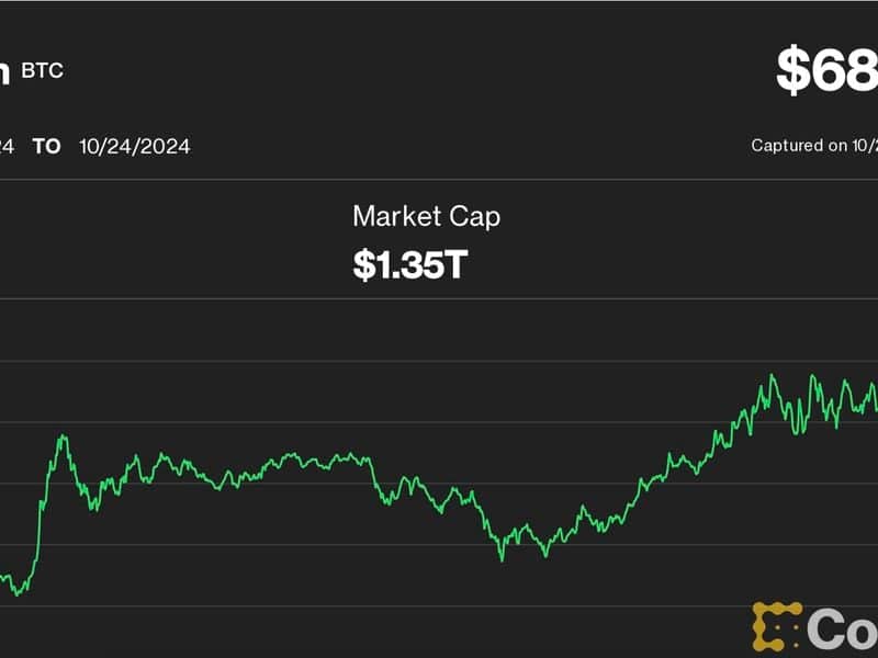 Bitcoin Price (BTC) Climbs to $68K With SOL Continuing to Outperform and ETH Showing Relative Weakness