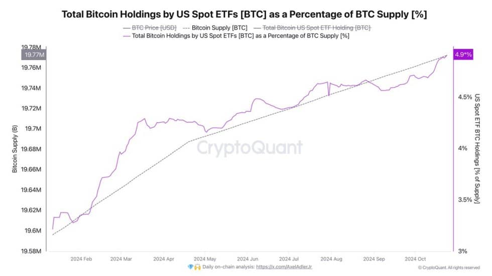 US Investors Hold 4.9% Of Bitcoin Supply Through ETFs: Institutional Adoption Driving BTC?