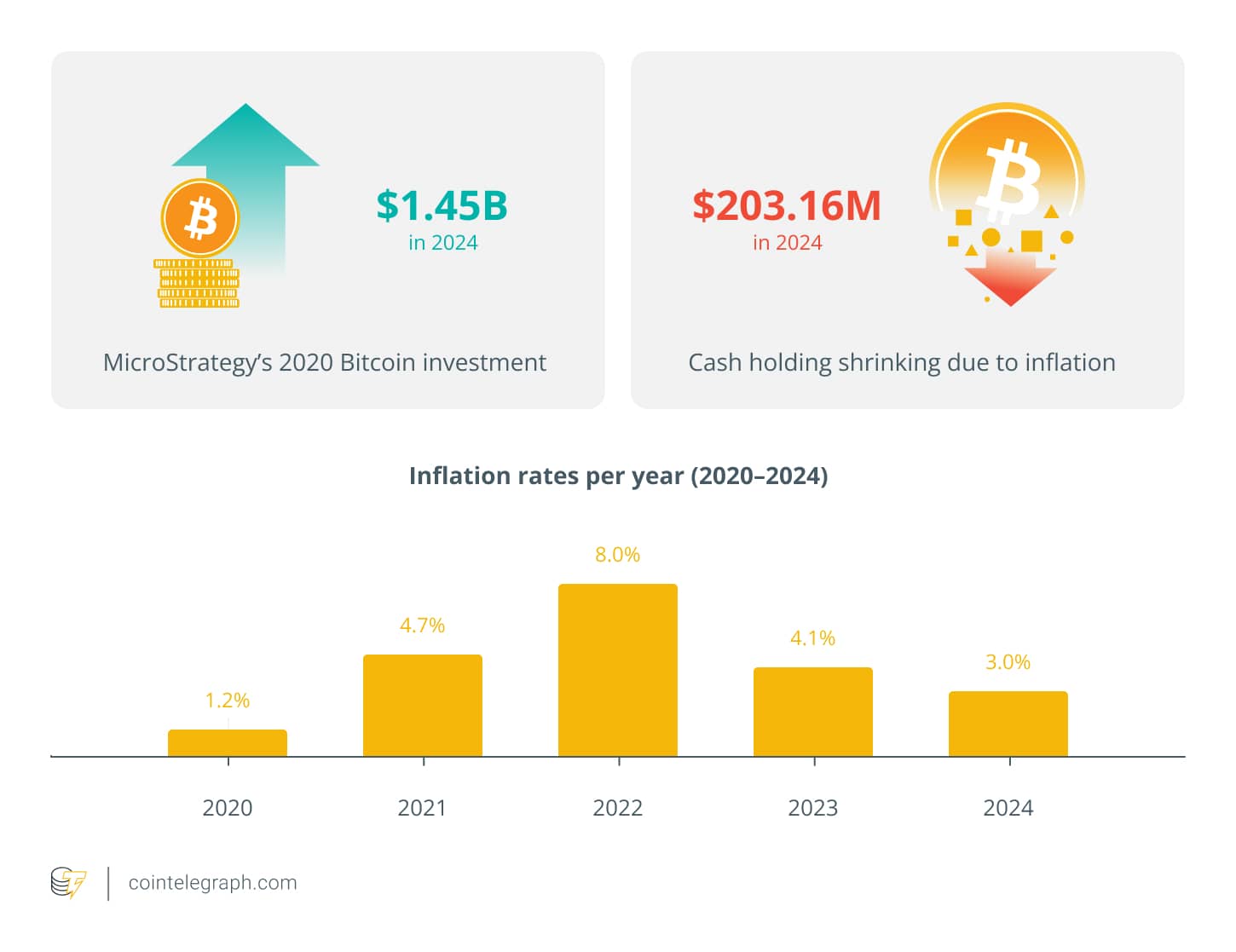 How Michael Saylor Leverages Time Value of Money Against Fiat Devaluation