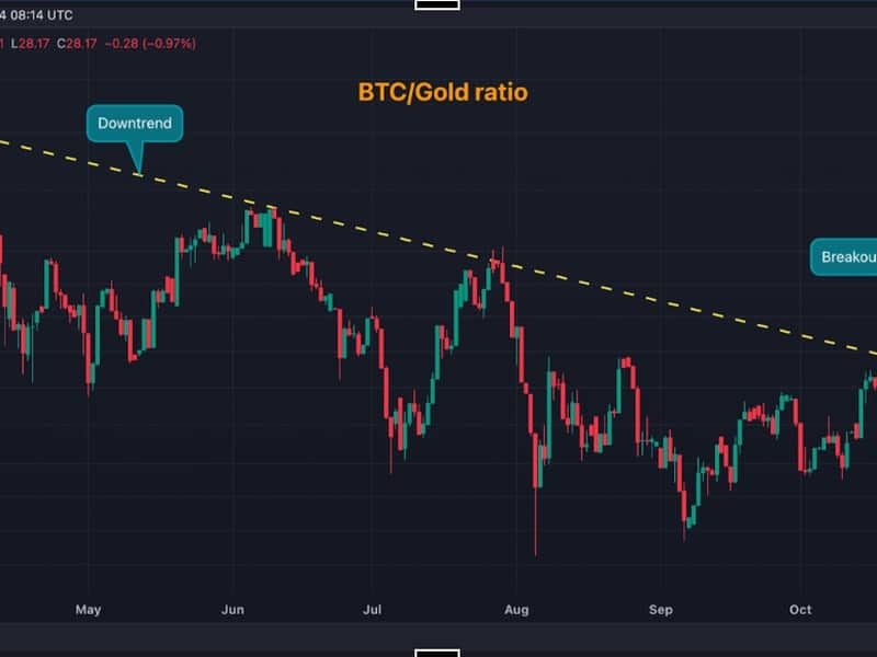 This Metric Points to Rotation From Gold to Bitcoin