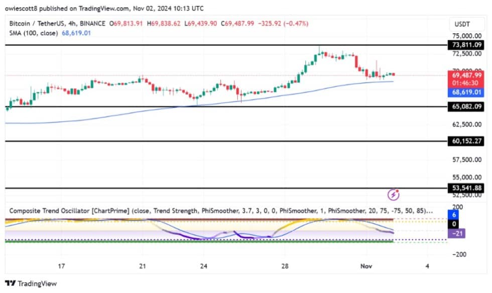 Bitcoin At Risk Of Deeper Correction – Could A $65,000 Retest Be Imminent?