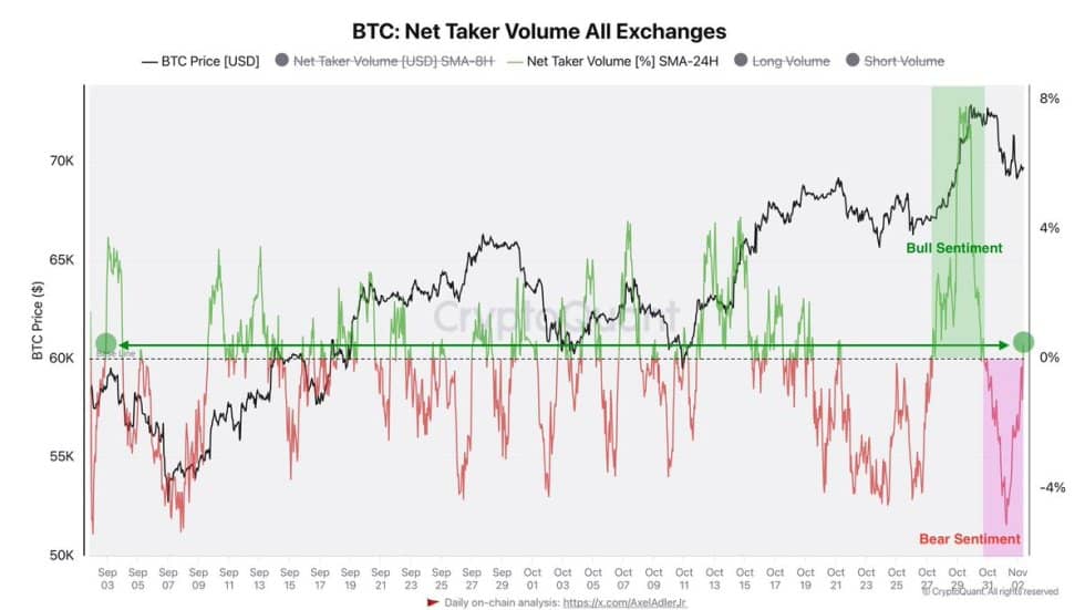 Bitcoin Net Taker Volume Signals Bullish Sentiment – Analyst