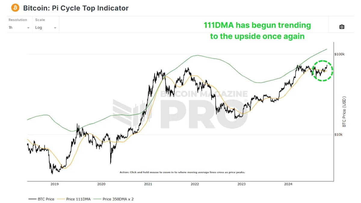 Mathematically Forecasting Peak Bitcoin Price For The Next Bull Cycle