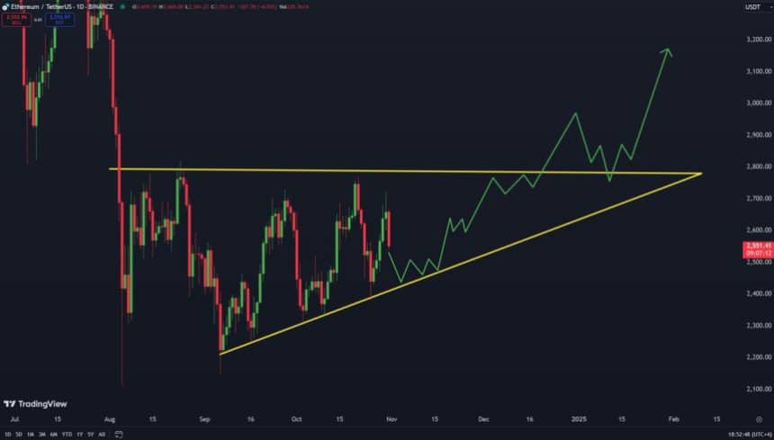 Analyst Exposes Ethereum Ascending Support At $2,400 – Best Chance To Accumulate ETH?